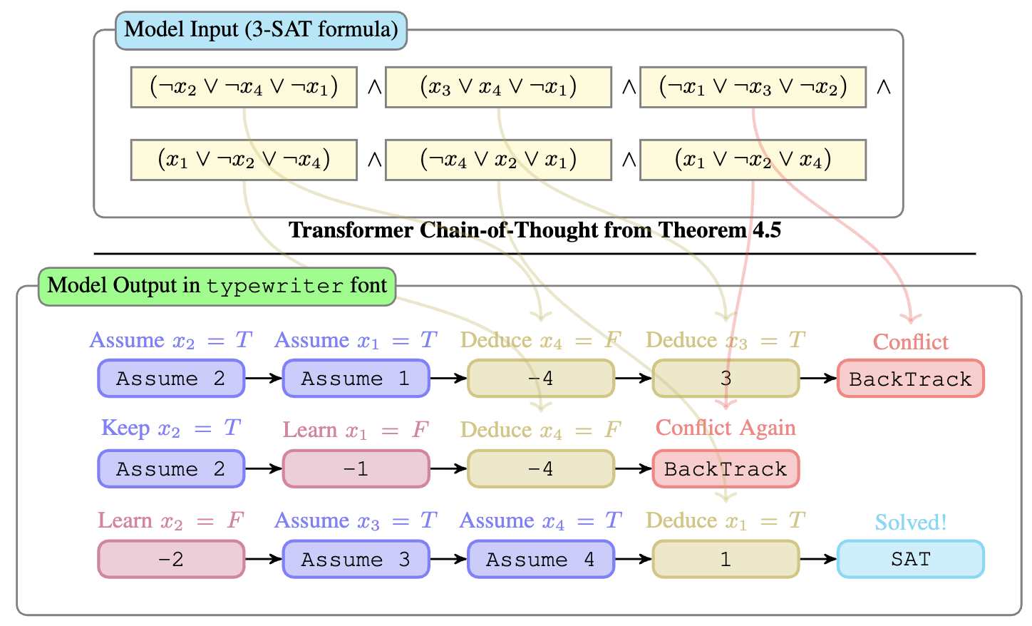 Can Transformers Reason Logically? A Study in SAT Solving