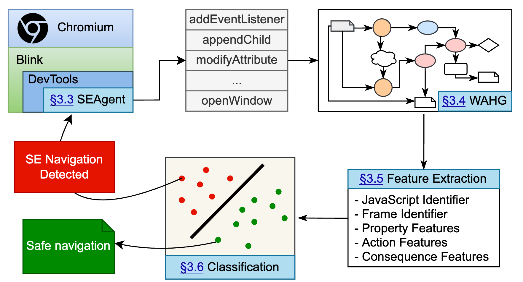 TRIDENT: Towards Detecting and Mitigating Web-based Social Engineering Attacks