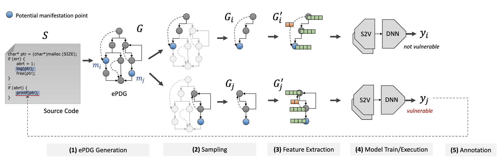 VulChecker: Graph-based Vulnerability Localization in Source Code
